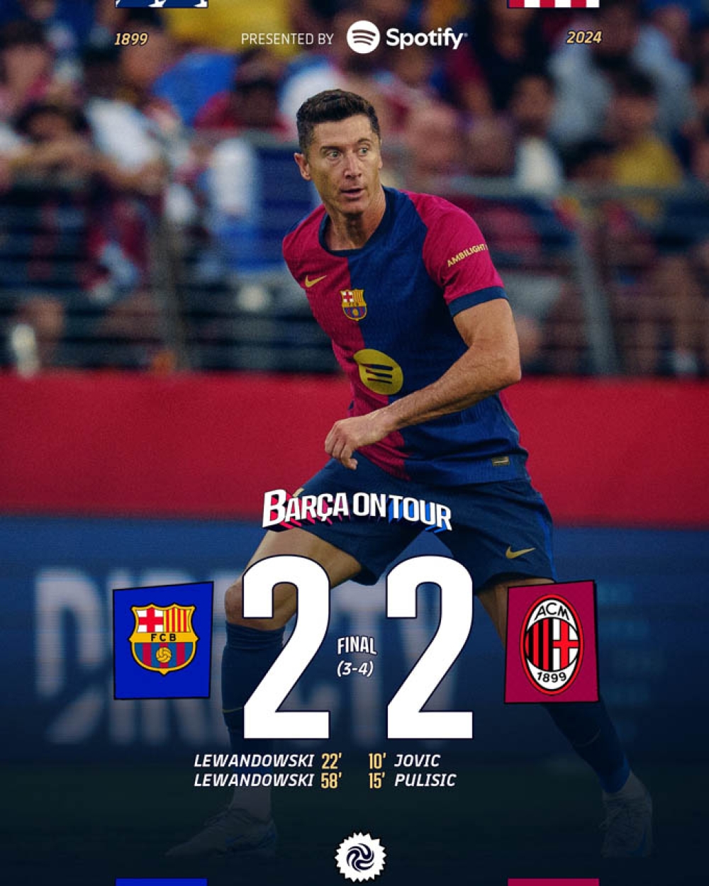 Barcelona thua AC Milan trên chấm phạt đền sau trận hòa 2-2